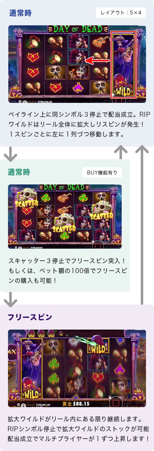 Day of Deadのゲームフロー