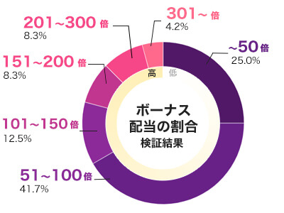 Day of Dead 倍率別配当データ