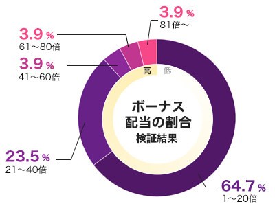 デッドオアアライブ2のフリースピン配当グラフ