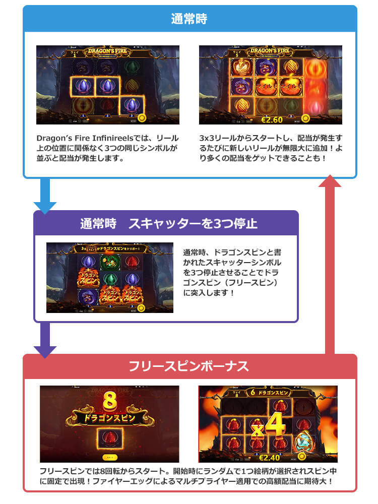 Dragon's Fire Infinireelsのゲームフロー