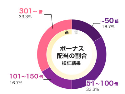 Doggy Riches Megaways 倍率別配当データ