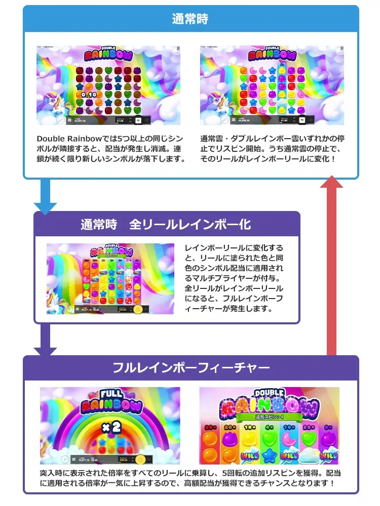 Double Rainbowのゲームフロー