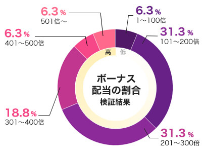 ドリームズオブゴールドのフリースピン配当グラフ