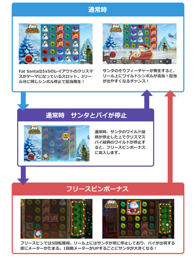 Fat Santaのゲームフロー