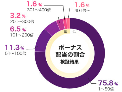 Fat Santaのフリースピン配当グラフ