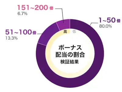 Folsom Prison 倍率別配当データ