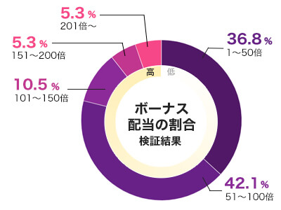 Fruit Partyのフリースピン配当グラフ