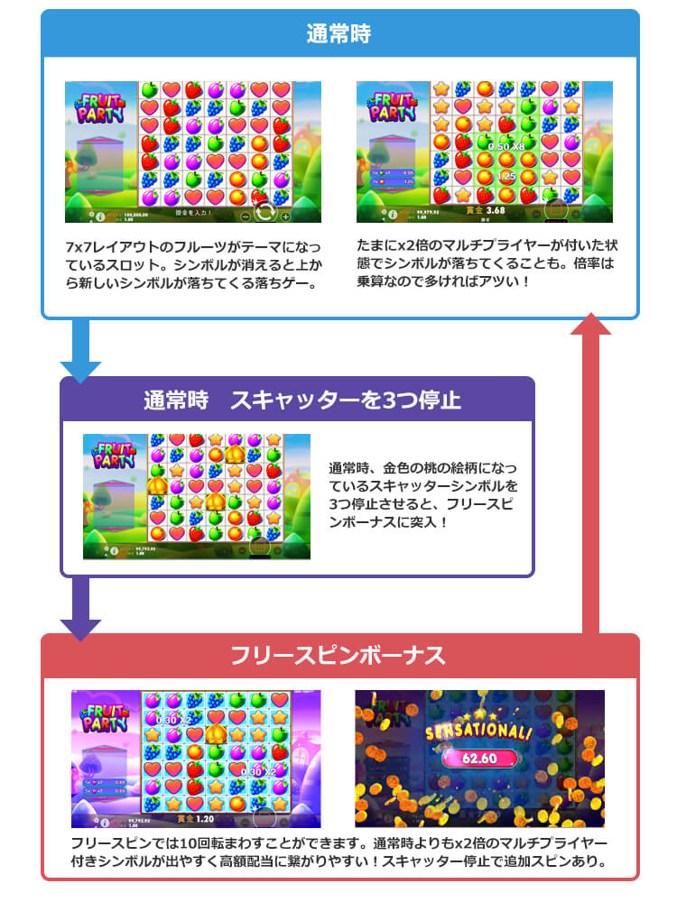 Fruit Partyのゲームフロー