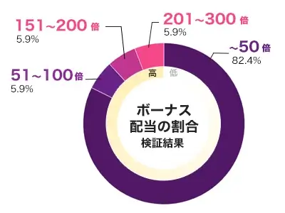 Fury of Odin Megaways 倍率別配当データ