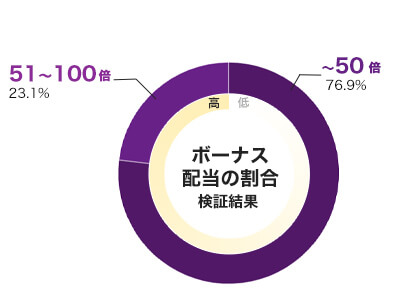 Game of Thrones Power Stacks フリースピン倍率別配当データ