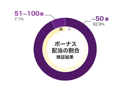 Game of Thrones Power Stacks Link & Win倍率別配当データ