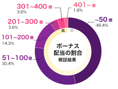 Gates of Olympusのフリースピン配当グラフ