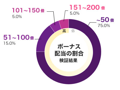 Gemix 2 倍率別配当データ