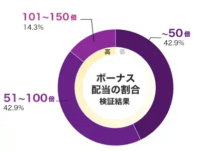 Golden Catch 倍率別配当データ