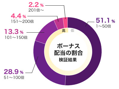 Gold Rushのフリースピン配当グラフ