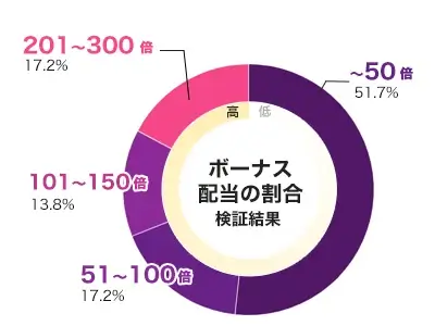 Hawaiian Diva 倍率別配当データ