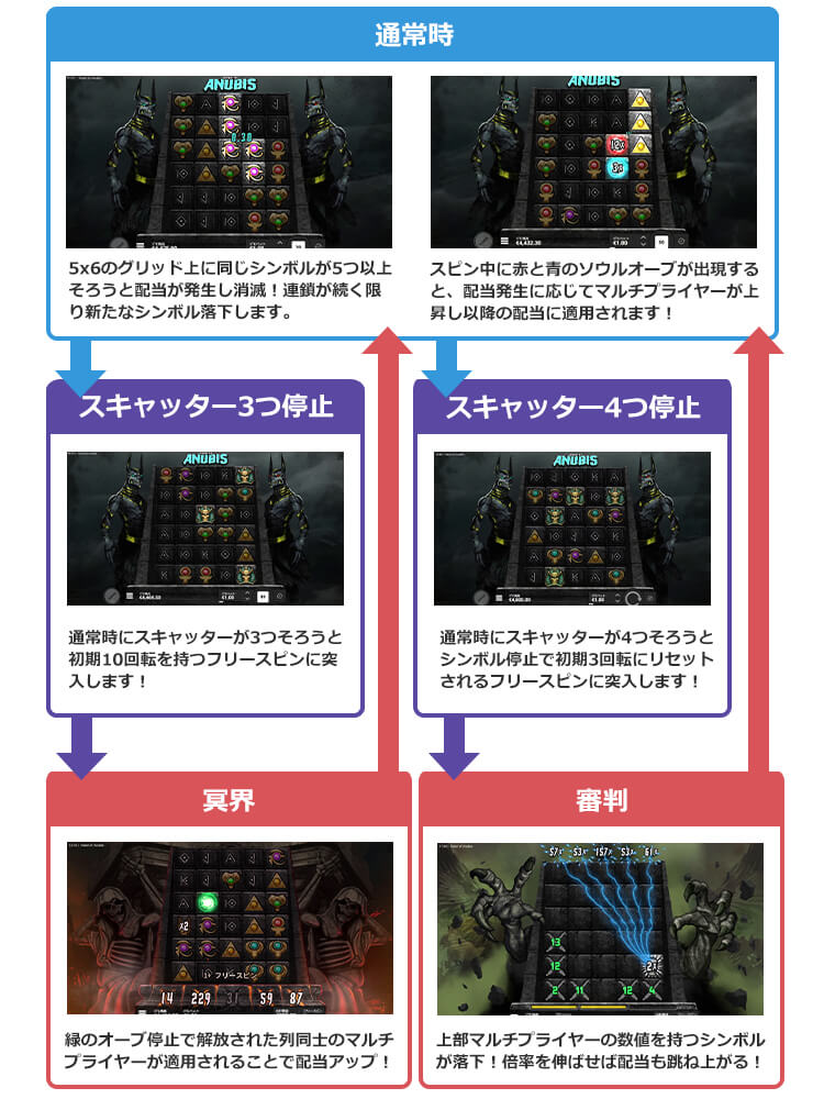 Hand of Anubisのゲームフロー