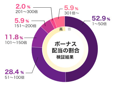 ハワイアンドリームクリスマスのフリースピン配当グラフ