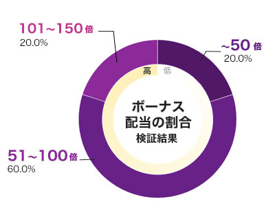 Hex 倍率別配当データ