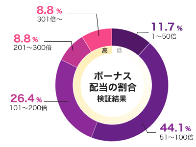 Honey Rushのフリースピン配当グラフ