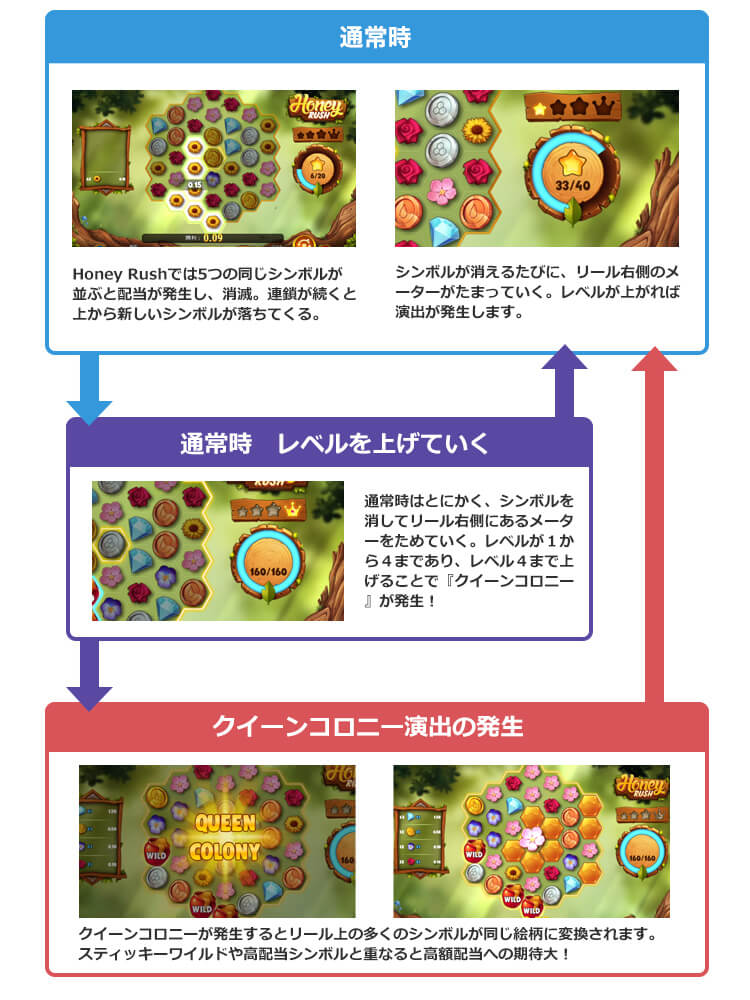 Honey Rushのゲームフロー