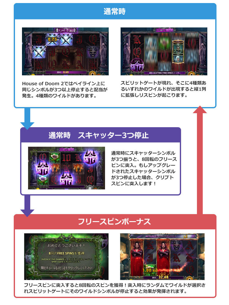 House of Doom 2のゲームフロー