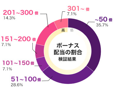 Hustling 倍率別配当データ