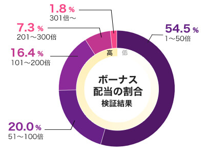 Infinity Heroのフリースピン配当グラフ