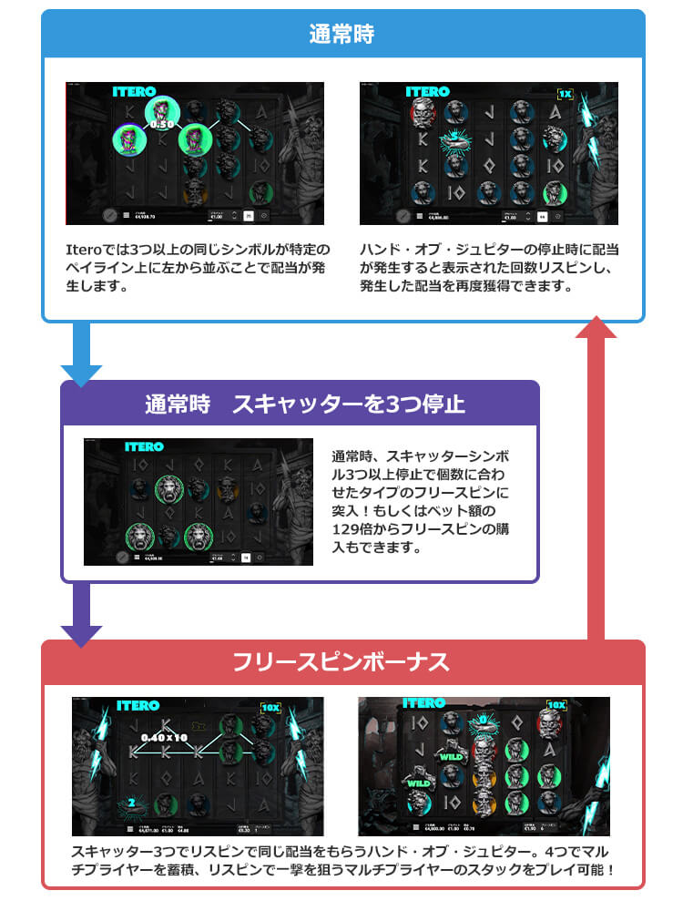 Iteroのゲームフロー