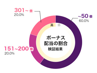 Itero 倍率別配当データ