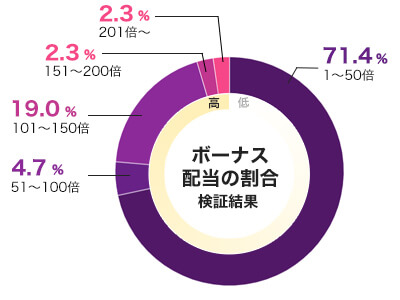 ジャミンジャーズのフリースピン配当グラフ