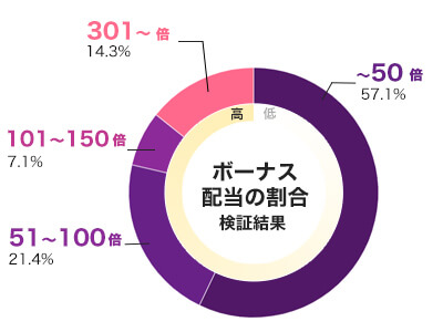 Karen Maneater 倍率別配当データ