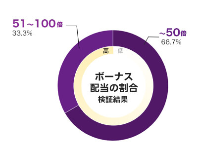 King of Cats ライオンフリースピン倍率別配当データ