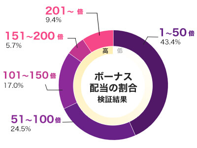 Lady's Blessingのフリースピン配当グラフ