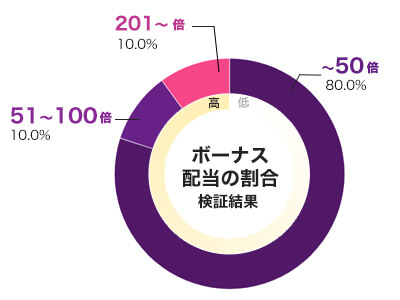 Land of Zenith 倍率別配当データ