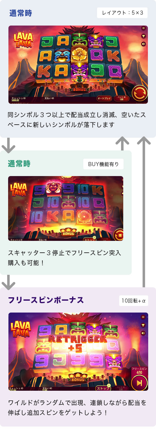 Lava Lavaのゲームフロー