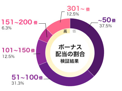 Lava Lava 倍率別配当データ