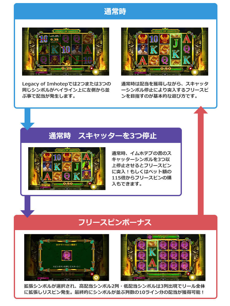 Legacy of Imhotepのゲームフロー