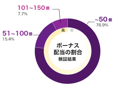 Legion X 倍率別配当データ