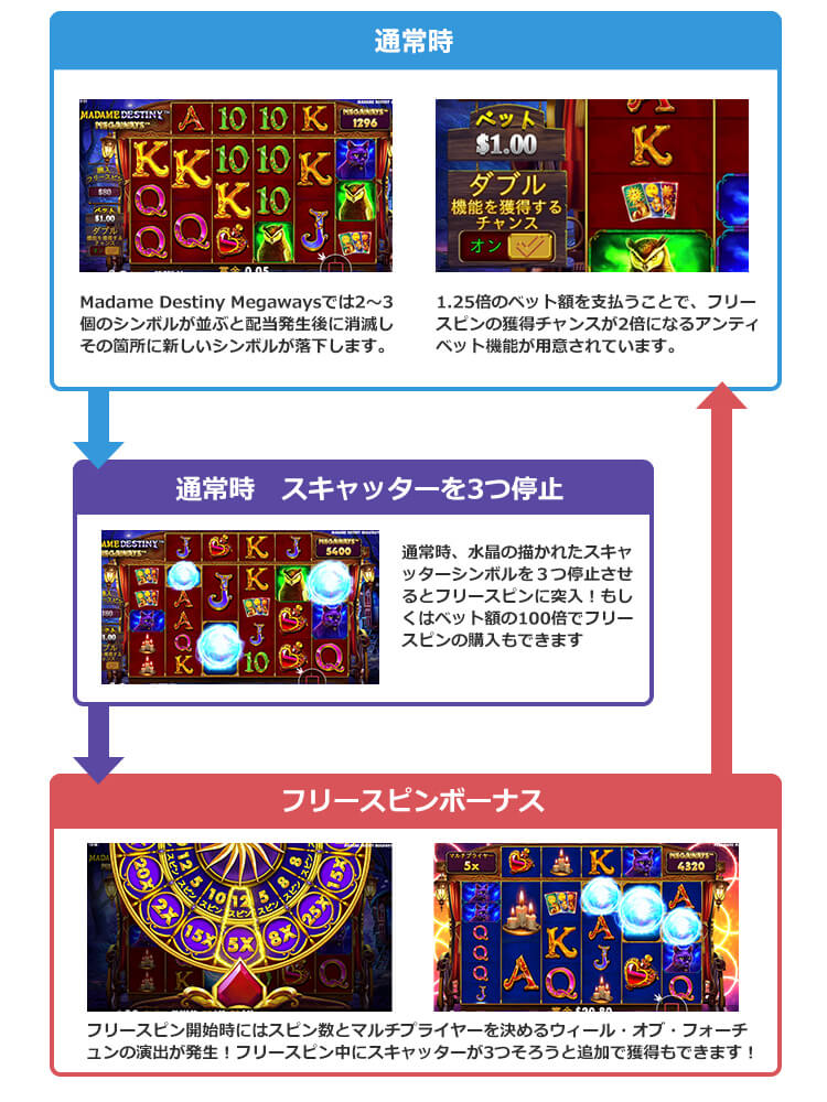 Madame Destiny Megawaysのゲームフロー