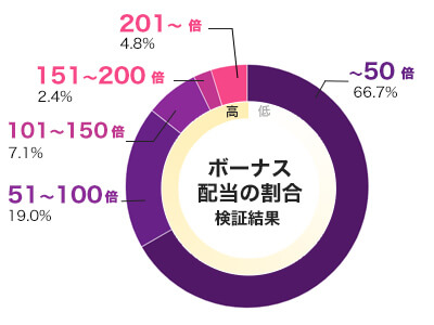 Madame Destiny Megawaysのフリースピン配当グラフ