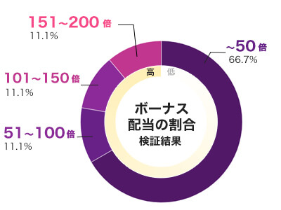 Masters of Valhalla 倍率別配当データ