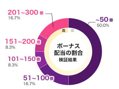 Mayhem 倍率別配当データ