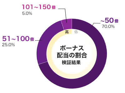 Mental 倍率別配当データ