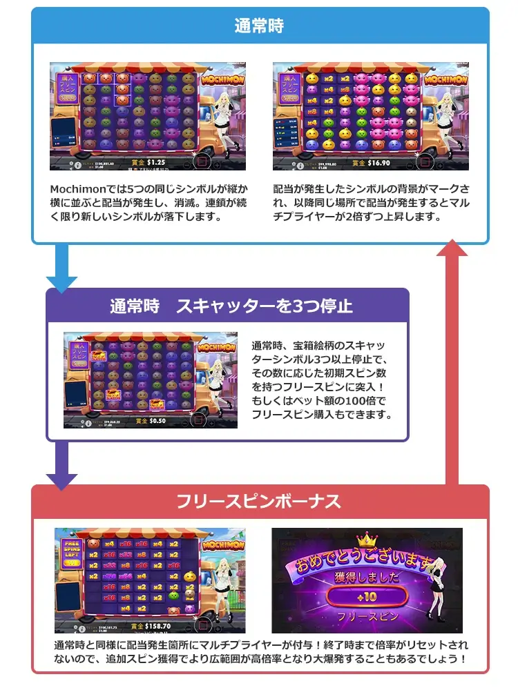 Mochimonのゲームフロー