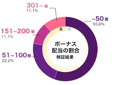 Mochimon 倍率別配当データ