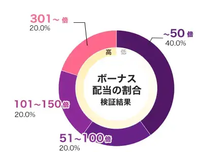 Money Train 3 倍率別配当データ