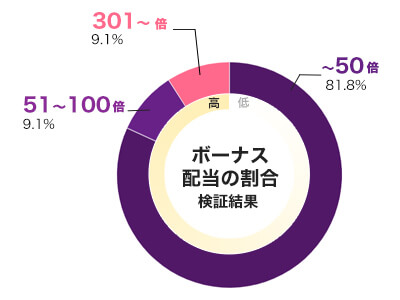 MonkeyPop 倍率別配当データ