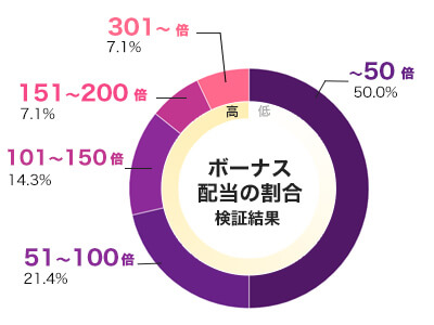 Moon Princess 100 倍率別配当データ