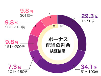 ムーンプリンセスのフリースピン配当グラフ